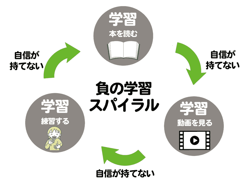 学習の負のスパイラルイラスト